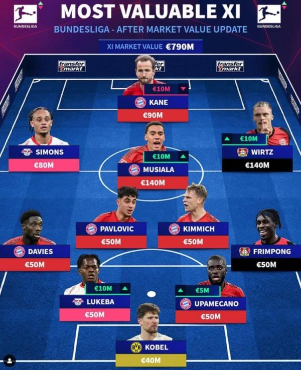 德轉列德甲最貴陣：穆西亞拉領銜拜仁6將，維爾茨、西蒙斯在列